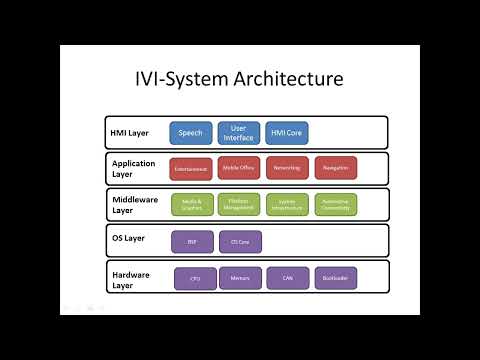 Automotive In Vehicle Infotainment (IVI) Architecture & System Block Diagram