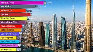 Evolution of the World’s Tallest Buildings (1800–2035)