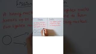Fission & Fusion