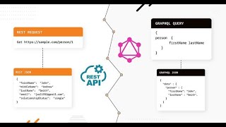 Download the video "What is GraphQL and How is it Different from Rest API ?"