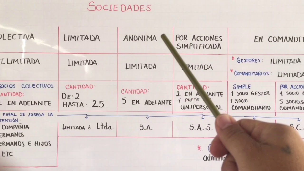 Clases de sociedades