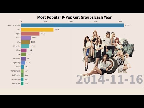 K-pop Girl Groups Popularity Ranking Evolution each Year since 2012 to 2021