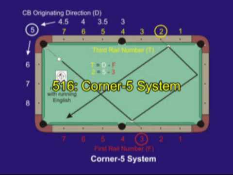 Corner-5 System - diamond system for aiming three-rail kick shots, from VEPS IV (NV B.85)