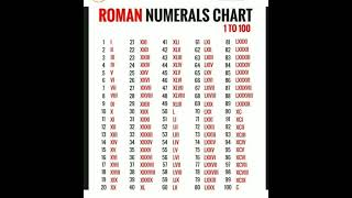 Roman numbers 1 to 100