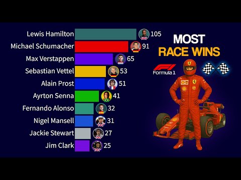 🏎️ Formula 1 Drivers with the Most Wins 🏁 (1950–2025)