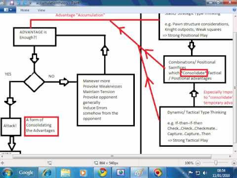 Chess Strategy: The Evolution of Chess Style #21 : Impact of The Steinitz Accumulation Model