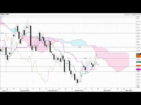 Daily FX Market Review Ichimoku and Candlestick analysis for April 3rd 2014