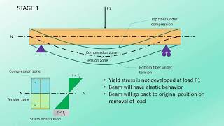What is plastic hinge ?
How a steel beam fails in bending ?