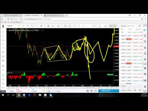 Daily Forex educational webinar on wave analysis