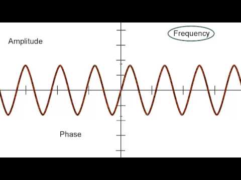 Amplitude, Frequency, and Phase
