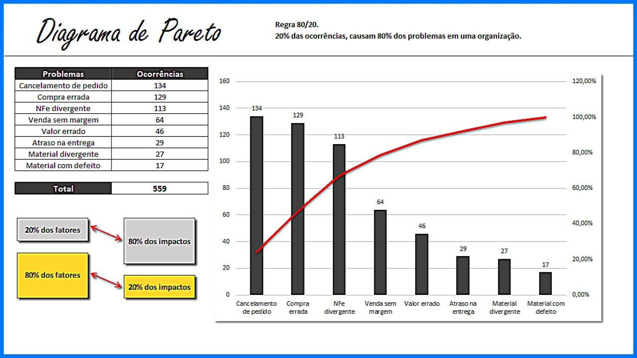 Diagrama de Pareto | Regra 80 20 | Como fazer Principio de Pareto no Excel