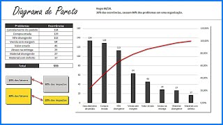 Diagrama de Pareto | Regra 80 20 | Como fazer Principio de Pareto no Excel