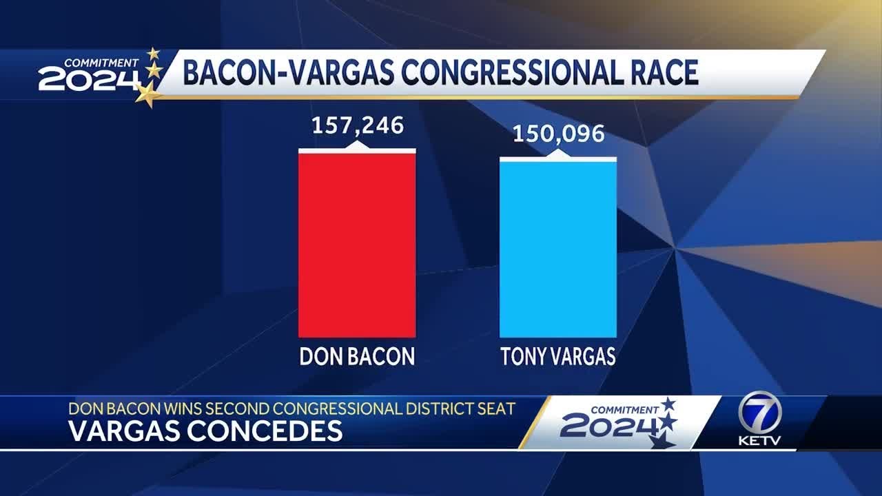 Rep. Don Bacon defeats State Sen. Tony Vargas to secure his seat in Congress