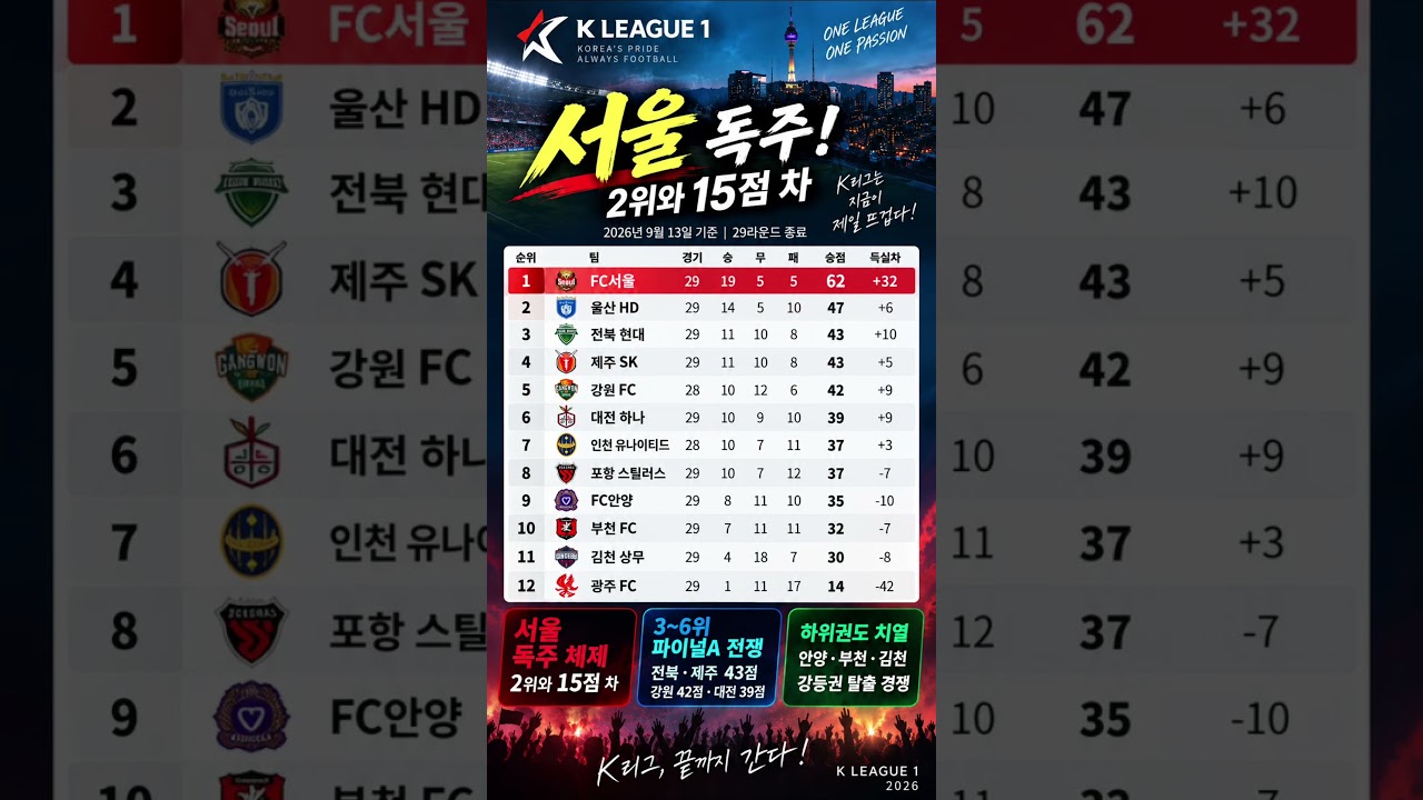 K리그1 최신 순위표 | FC서울 15점 차 독주! 파이널A 경쟁은 초접전 #Shorts