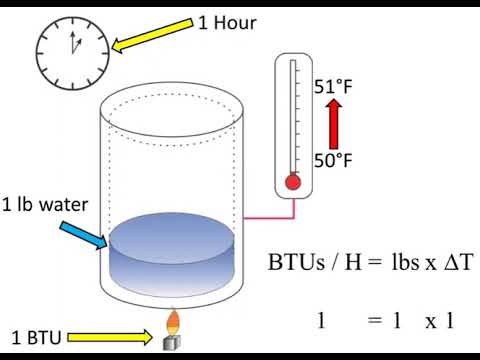 What is a BTU or British Thermal Unit?