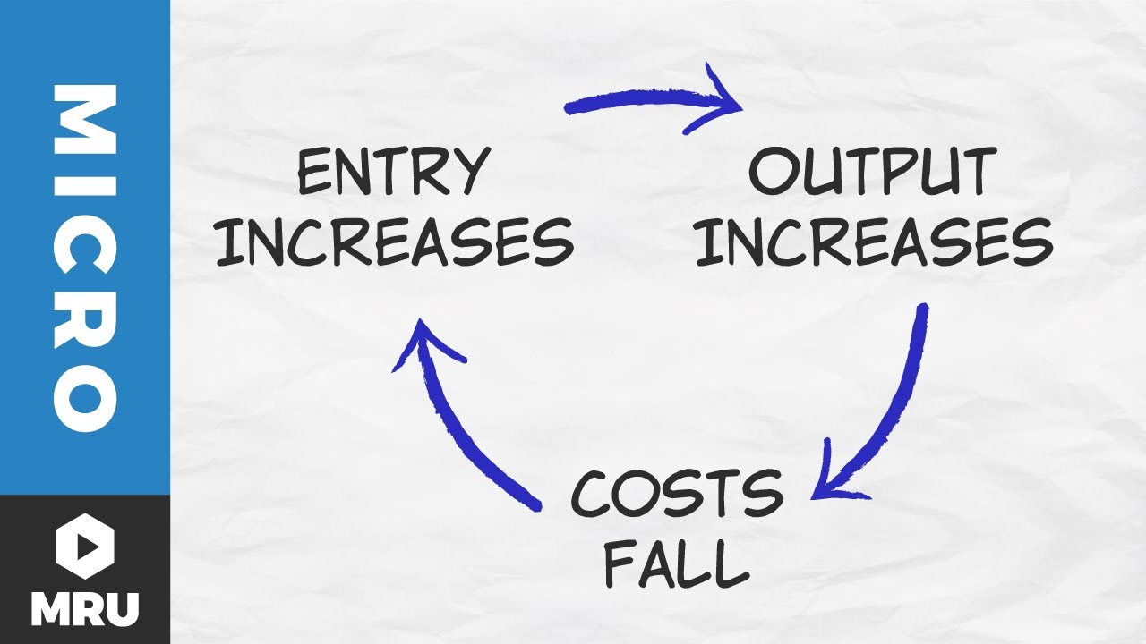 Entry, Exit, and Supply Curves: Decreasing Costs