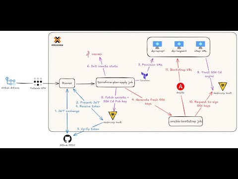 Deploy Kubernetes Infra with secure GitOps workflow using Github Actions and Hashicorp Vault
