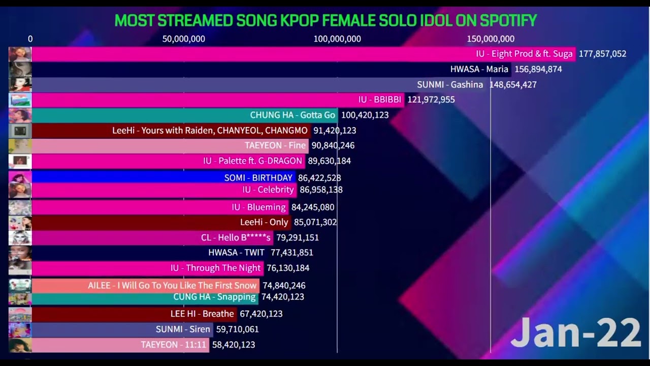 (Excluding BLACKPINK) Most Streamed K-Pop Girl Groups on Spotify | February 2026