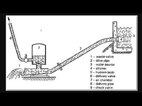 3 Ways To Pump Water Without Electricity - Ram Pumps,...