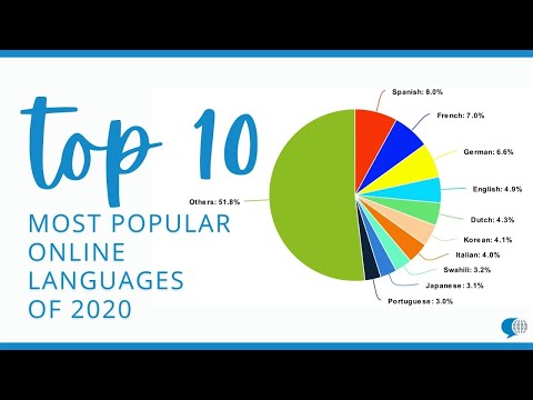 Our Top 10 Most Popular Online Language Courses of 2020