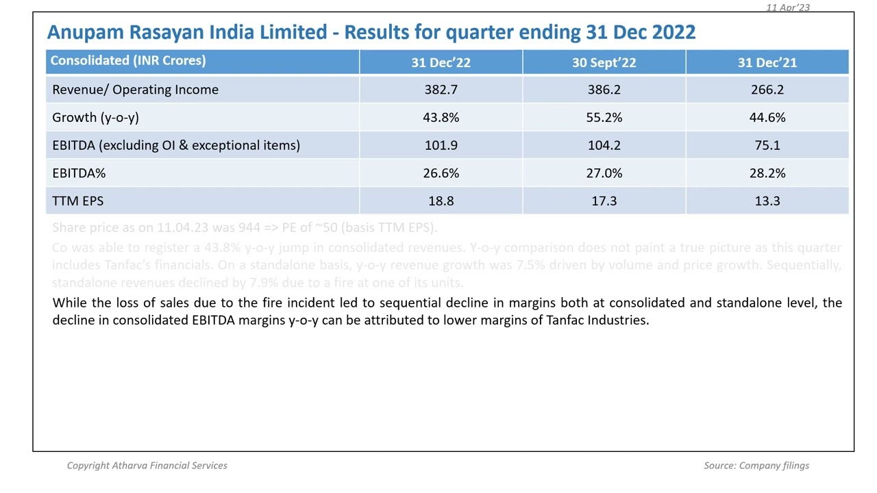 Brief analysis of Q3 results of Anupam Rasayan India Limited