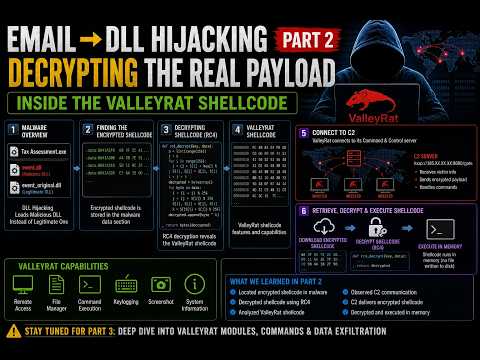 From Phishing Email to DLL Hijacking Malware | Threat Hunting & Reverse Engineering Part 2