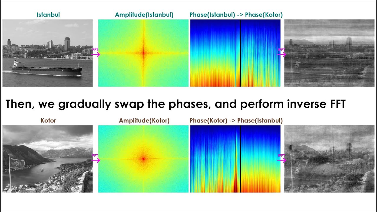Impact of Phase on Imaging [2D Fourier Transform (FFT) Animation]