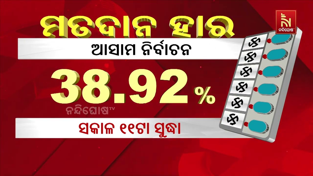 ଆସାମରେ ସକାଳ ୧୧ଟା ସୁଦ୍ଧା ୩୮.୯୨ ପ୍ରତିଶତ । କେରଳରେ ସକାଳ ୧?