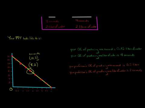 Specialization Trade and Comparative Advantage