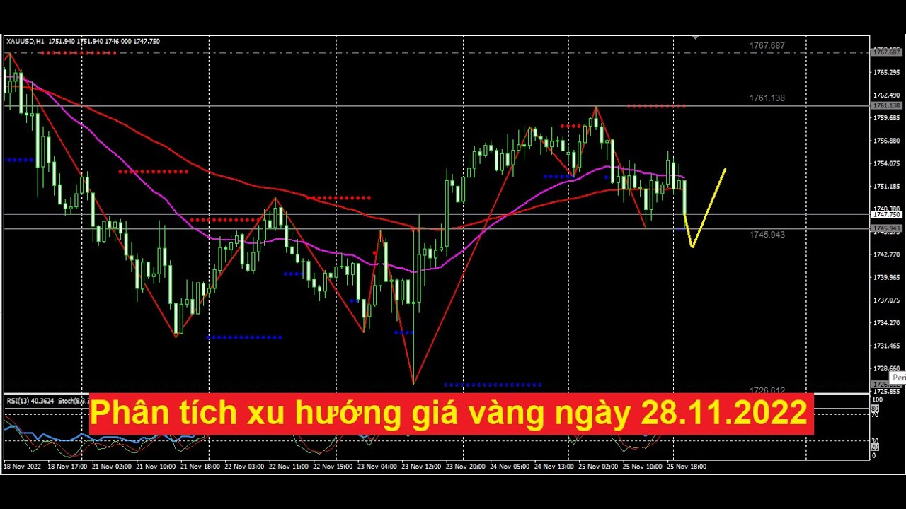 Chiến lược giao dịch vàng ngày 28.11.2022