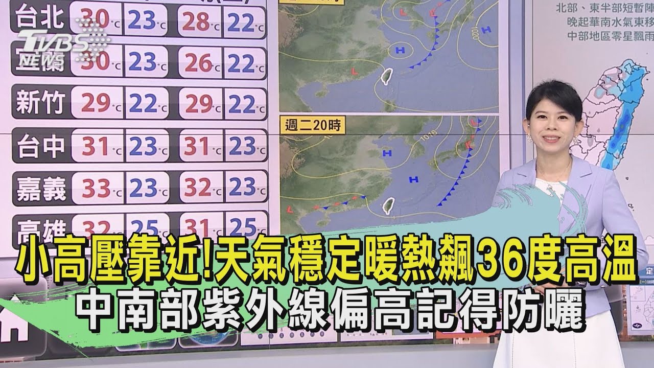 小高壓靠近！天氣穩定暖熱飆36度　中南部紫外線高記得防曬