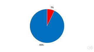 One more time: Does 93% of your communication really come from non-verbals?