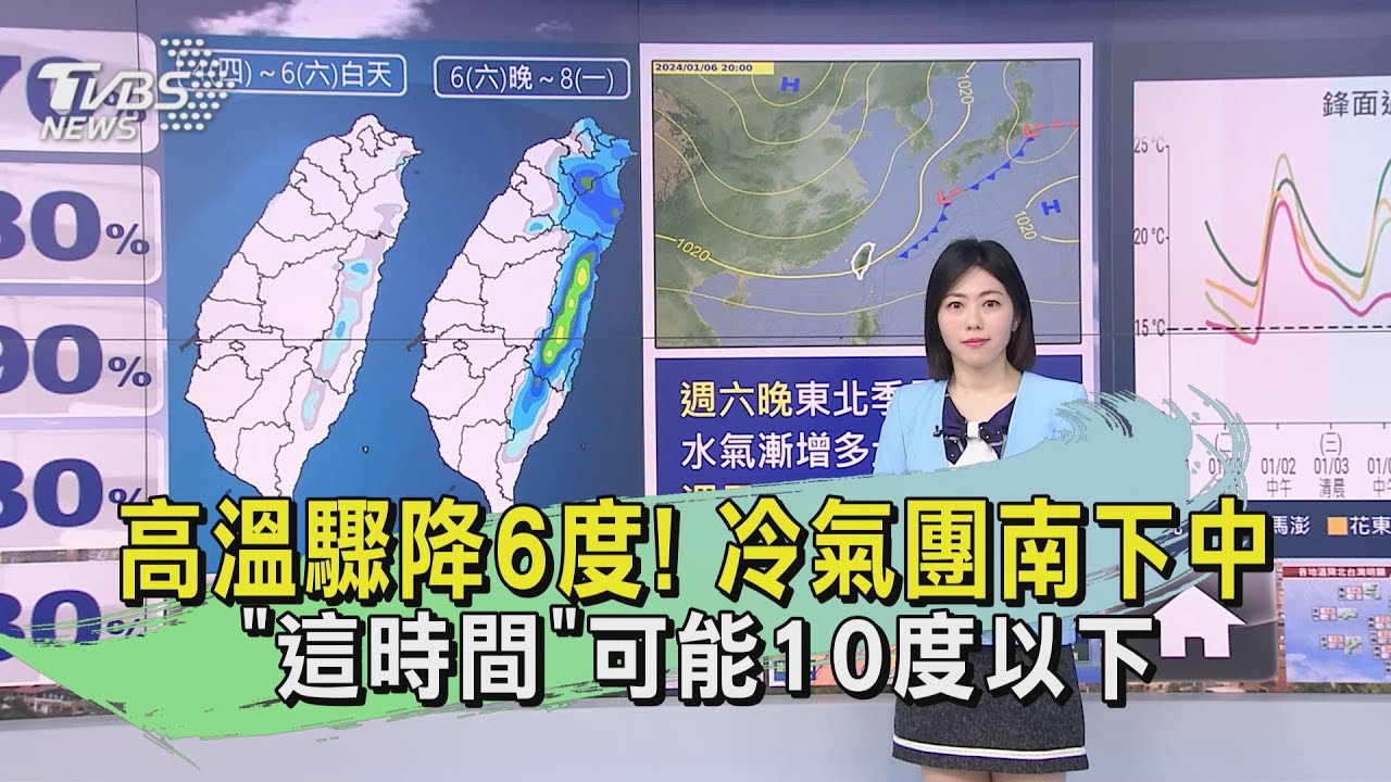 高溫驟降6度!冷氣團南下中 「這時間」可能10度以下