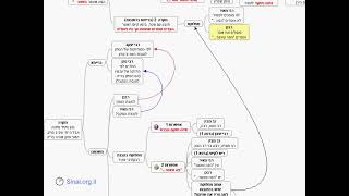 דף יומי מסכת בבא בתרא דף קנד - שיעור קצר וברור במיוחד בליווי תרשים (שיעורי הדף היומי בקצרה מאת הרב אורי בריליאנט) - התמונה מוצגת ישירות מתוך אתר האינטרנט יוטיוב. זכויות היוצרים בתמונה שייכות ליוצרה. קישור קרדיט למקור התוכן נמצא בתוך דף הסרטון