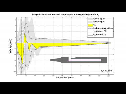 Compressible Navier-Stokes equations - sound generation and sound radiation