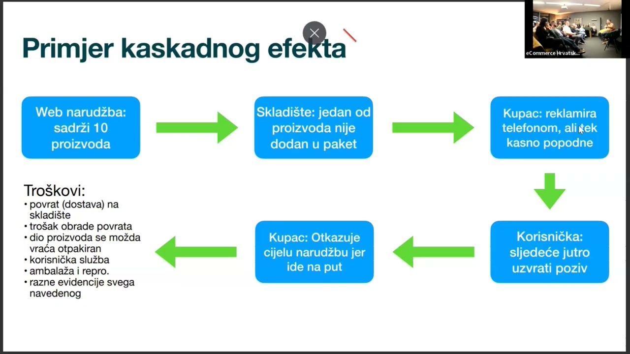 eCommerce Meetup 4.2.2025. - Razmjena iskustva (Alati za optimizaciju procesa na webshopu)
