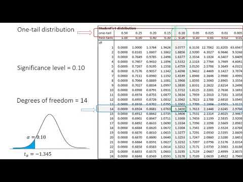 t critical value using the t-distribution table