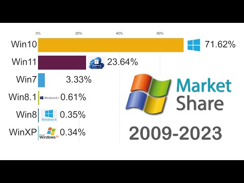 Most Popular Operating Systems - Windows Version Market Share History (2009-2023)