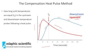 Part Two: Sap Flow Methods