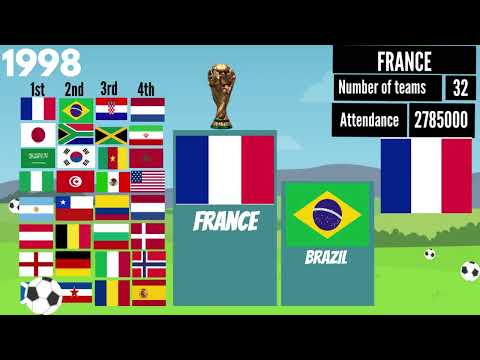 FIFA World Cup All Host and Winner Countries 1930 - 2034