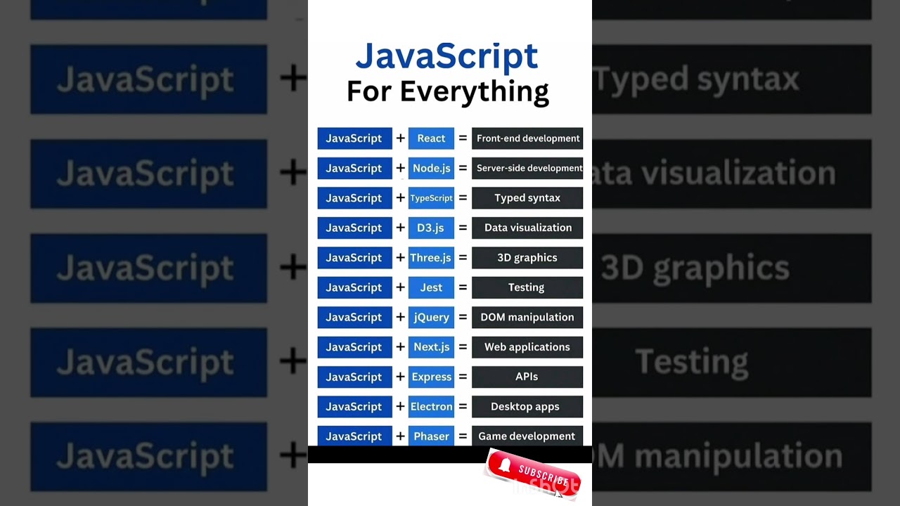 Java script for everything #javascript #trending #shorts