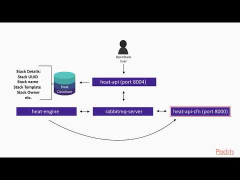 Preparing for the Certified OpenStack Administrator Exam The Course Overview| packtpub com