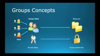 70-410 Objective 5.3 - Creating and Managing Groups and OUs on Windows Server 2012 R2