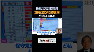 浜田さんへの投票率が高い政党は⁉︎○○党 #浜田聡 #京都府知事選 #得票率 #結果