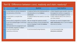 Const Vs ReadOnly Vs Static ReadOnly in C#(c# interview questions)