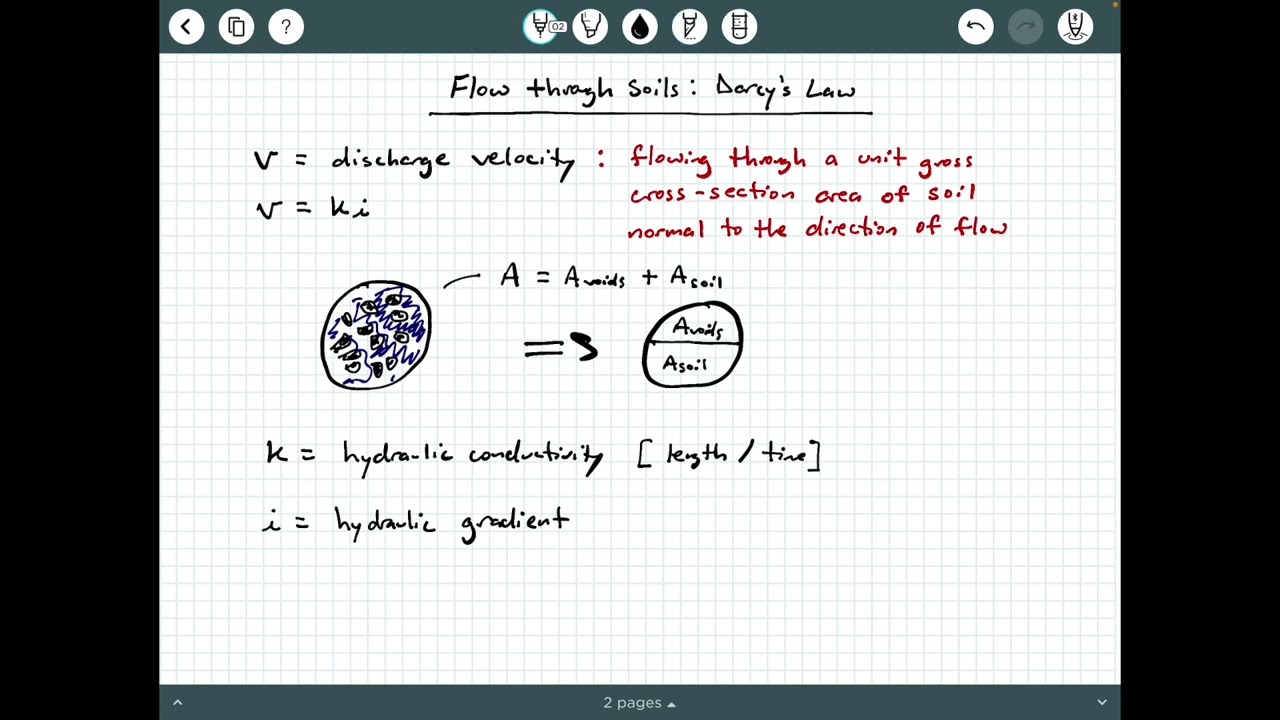 Flow Through Soils:  Darcy's Law