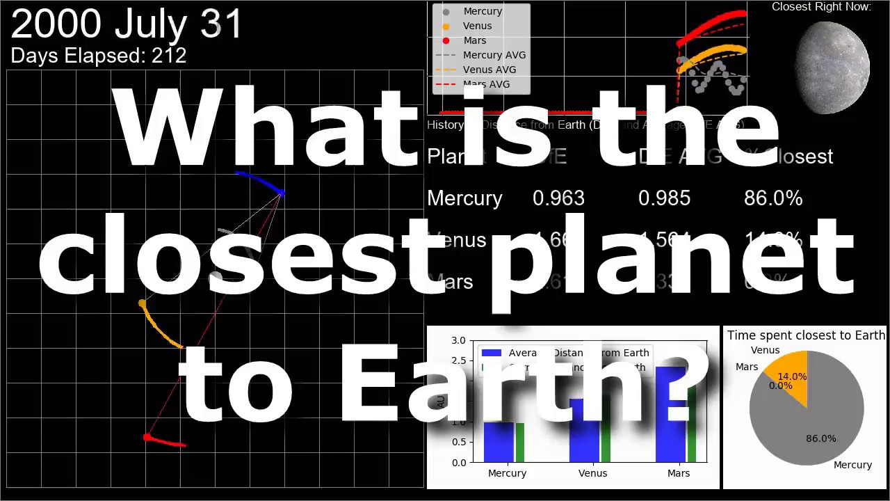 Mercury is the closest planet to all seven other planets - YouTube