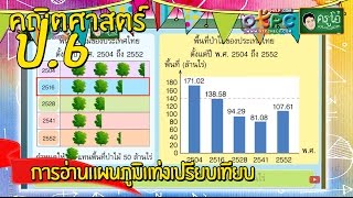 สื่อการเรียนการสอน การอ่านแผนภูมิแท่งเปรียบเทียบ ป.6 คณิตศาสตร์