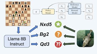 Training LLM to play chess using Deepseek GRPO reinforcement learning