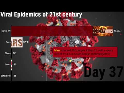 How deadly is Coronavirus(COVID-19) compared to Swine flu,Ebola and other Epidemics?(Bar chart race)